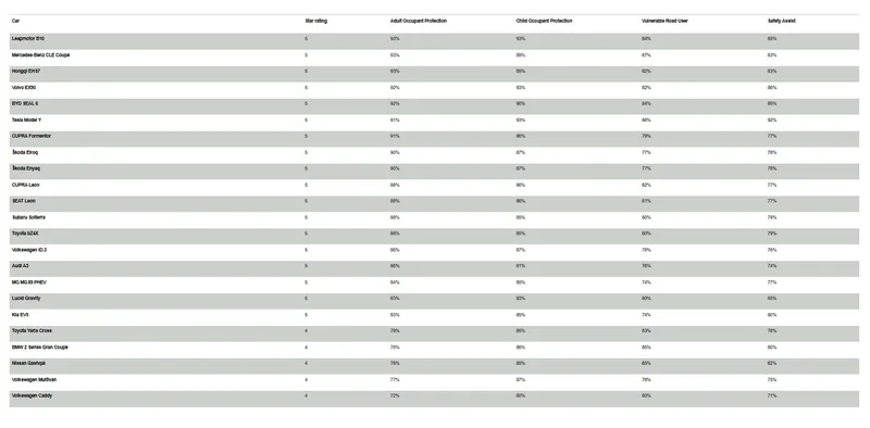 23 de mașini, testate la accident de Euro NCAP - Foto: Euro NCAP