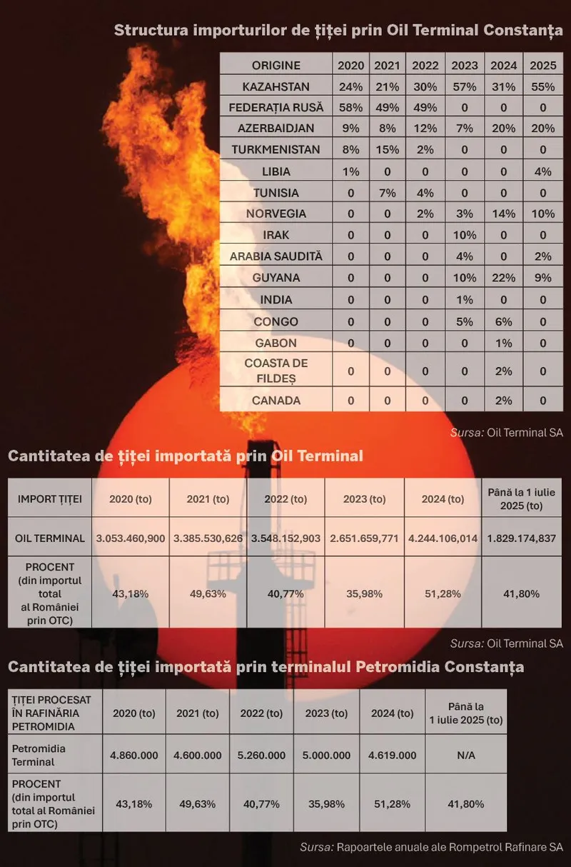 Structura dependenței României de țițeiul străin - Foto. Arhiva