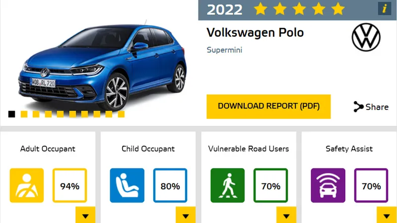Vokswagen-ul Polo cu 5 stele Euro NCAP.