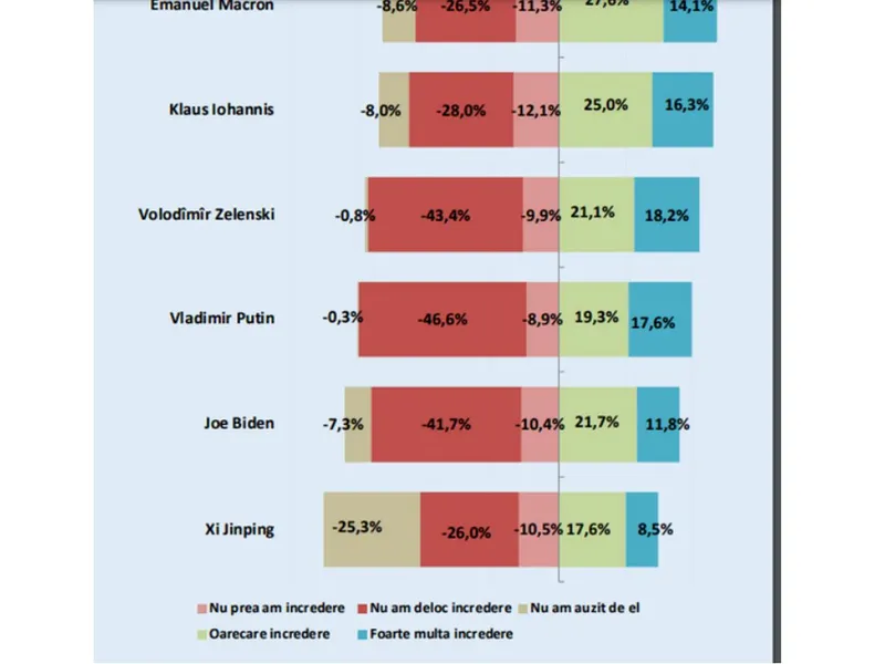 Sondaj în R. Moldova: 58,5% vor în UE, doar 40% ar vota unirea cu România. 17,6% cred în Putin - Foto: News.ro