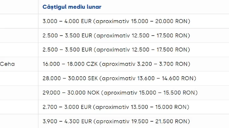 Salariile șoferilor de camion