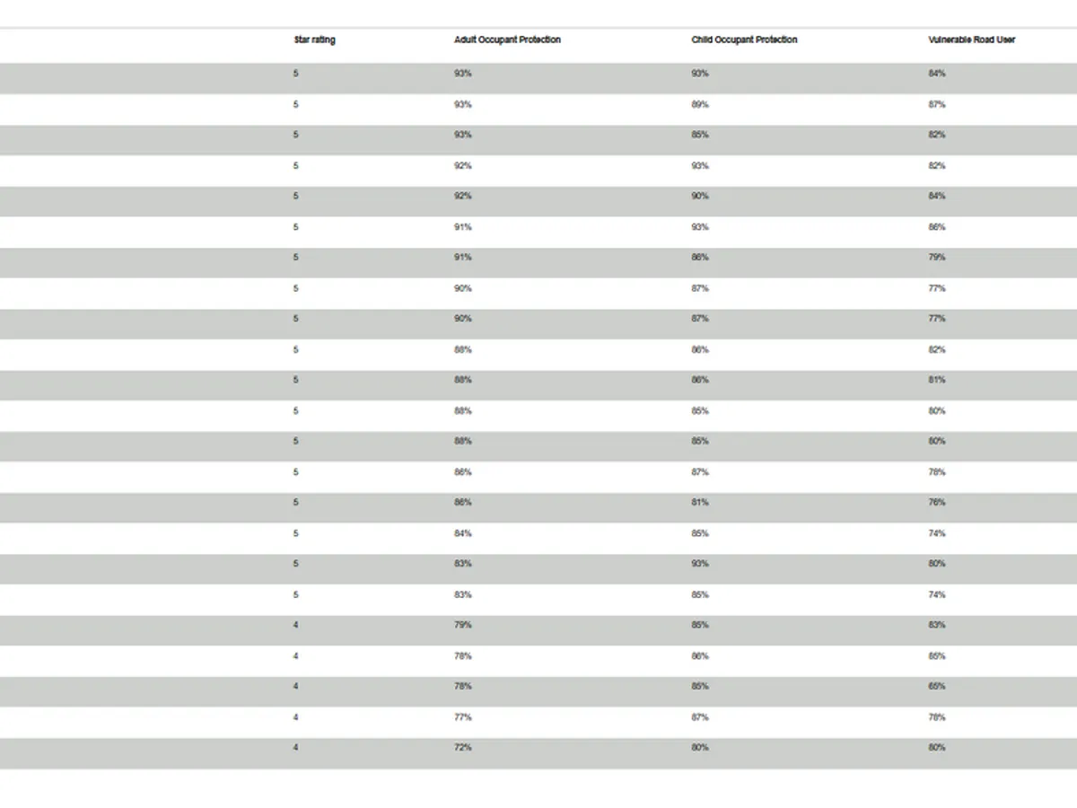 23 de mașini, testate la accident de Euro NCAP - Foto: Euro NCAP