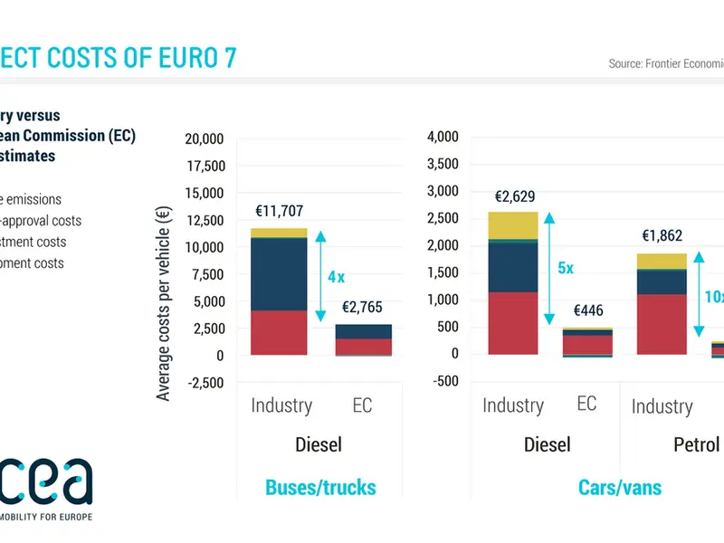 Costurile directe reale ale trecerii la norma de poluare Euro 7, de 4 până la 10 ori mai mari decât estimările CE - Foto: ACEA