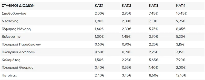 Taxele pe autostrăzile din Grecia operate de Moreas - Foto: caranddriver.gr