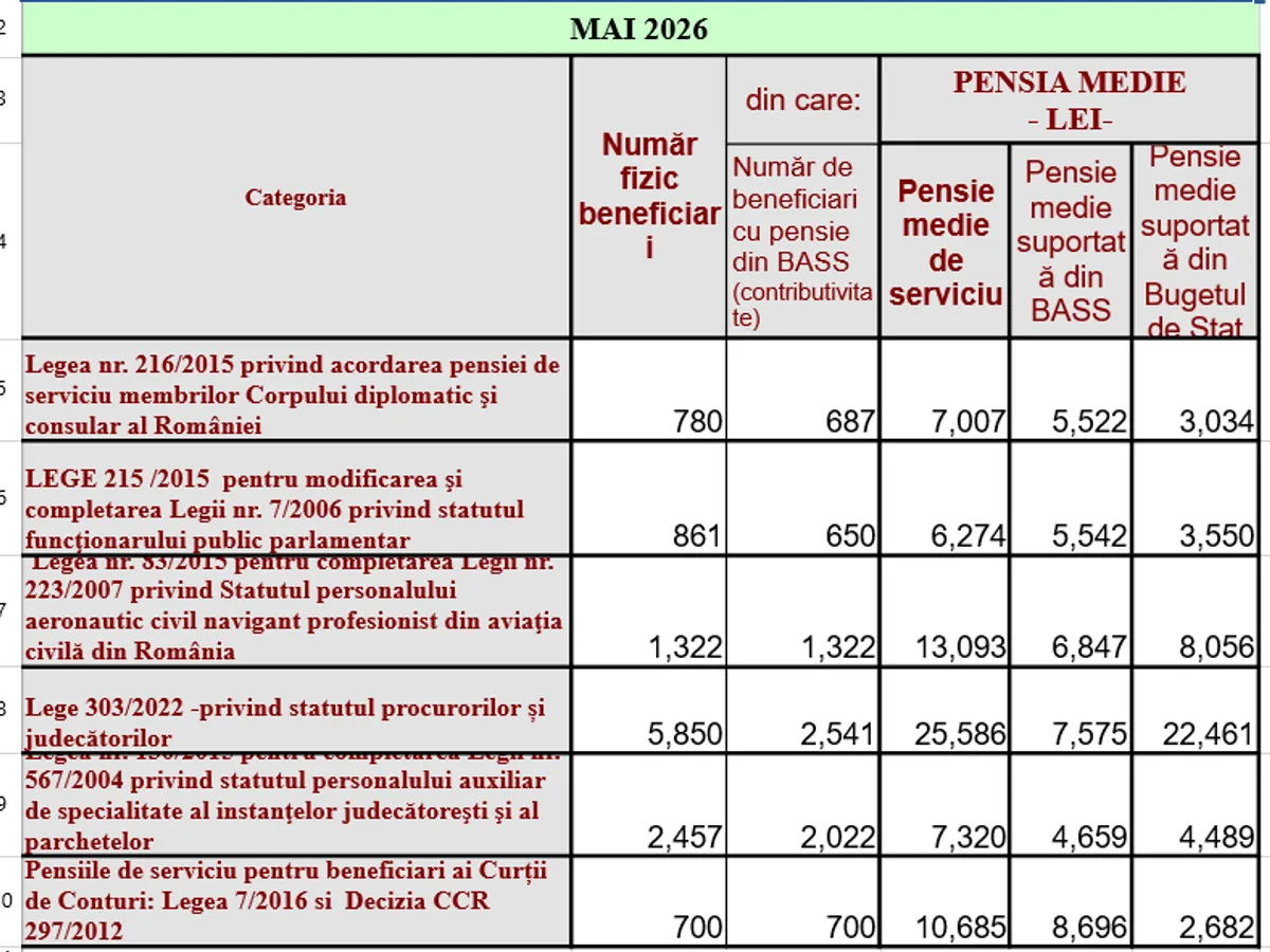 Pensii speciale - Foto. Casa de pensii
