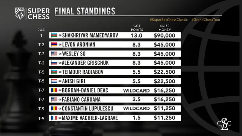 Clasamentul final Superbet Chess Classic 2021