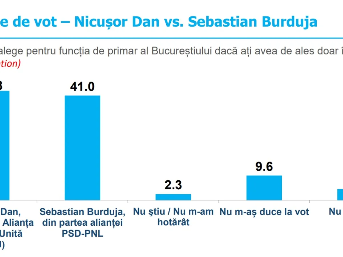 Pe cine ar alege bucureștenii dintre Nicușor Dan și Sebastian Burduja Foto: INSCOP