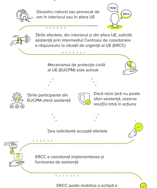 Mecanismul de Protecție Civilă al UE. Sursă grafic: IGSU