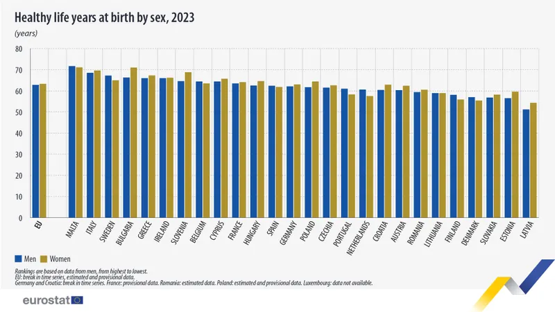 Ani sănătoși trăiți de români - Foto: Eurostat