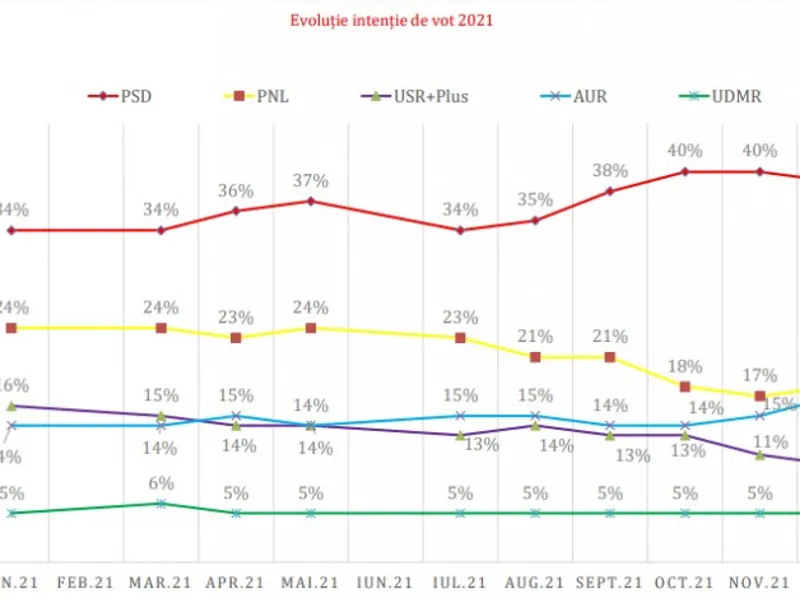 Dacă „mâine” ar fi alegeri: PSD - 39%, PNL - 18%, AUR - 17%, USR - 10%, UDMR - 5%. / Foto: digi24.ro