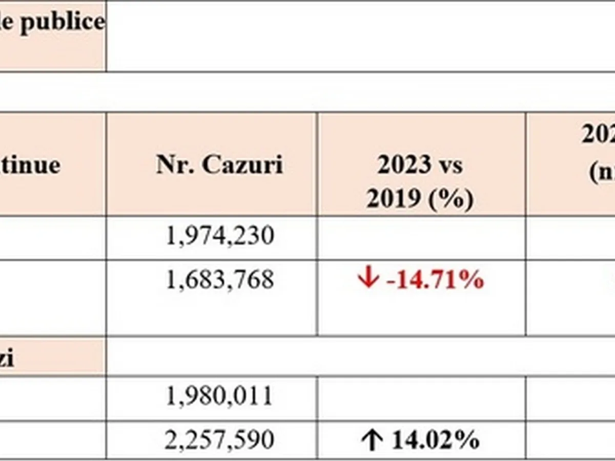 Câți români se tratează în spitalele de stat și câți la privat. Analiză comparativă 2019 - 2023 - Foto: News.ro