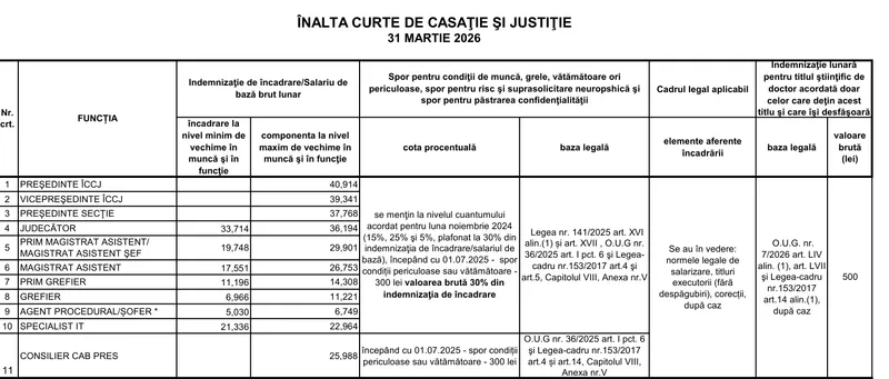 Salarii &Icirc;nalta Curte - Foto: Arhiva