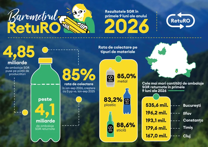 Infografic RetuRO - Foto: RetuRO