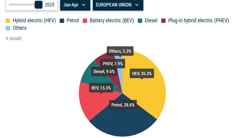 Piața de mașini noi a crescut timid, cu 1,3%, la nivelul UE. În România, e în criză: -24% - Foto: ACEA