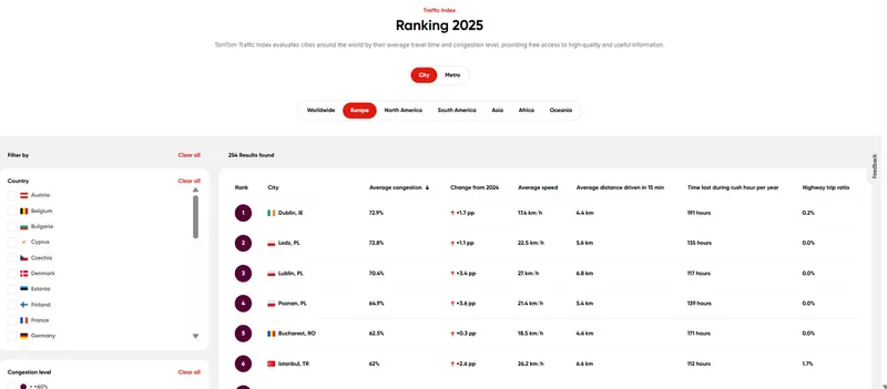 TomTom Traffic Index 2025 - Foto: tomtom.com