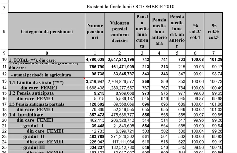 Pensii 2010 - Foto: Casa de Pensii