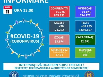 5.236 de cazuri noi de infectare cu SARS-CoV-2/FOTO: Facebook/Guvernul României