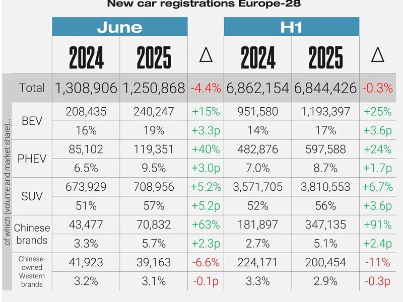 Mașinile chinezești, coșmarul industriei auto din Europa. Au inundat piața. 327.712 unități, în 2025 - Foto: jato.com