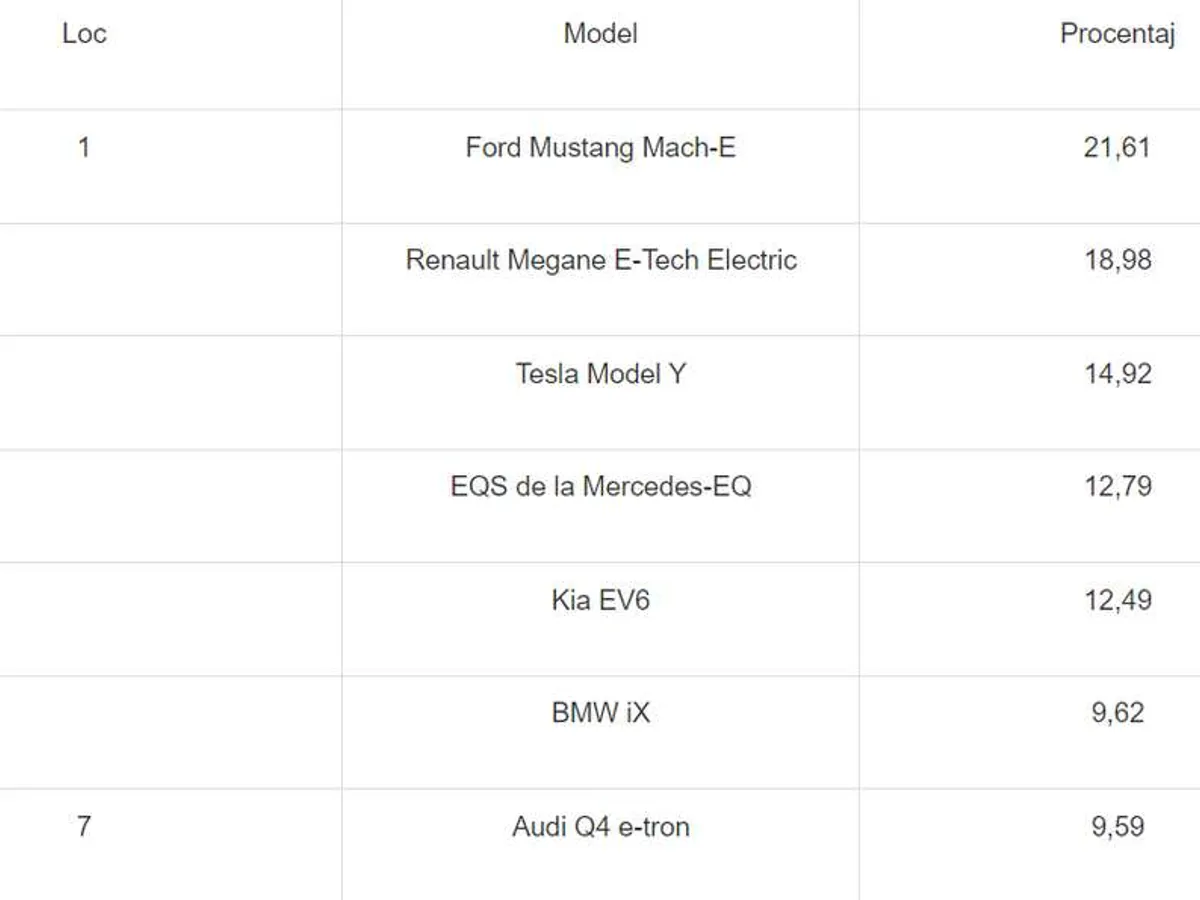 Votul cititorilor în cadrul Best Electric Car in Romania 2022