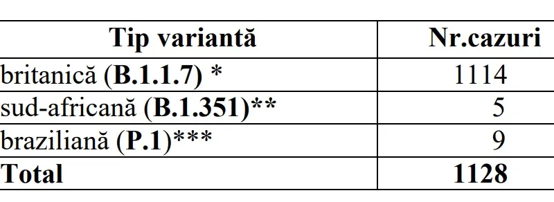 Situația infecțiilor cu tulpini mutante în România. Sursa: INSP