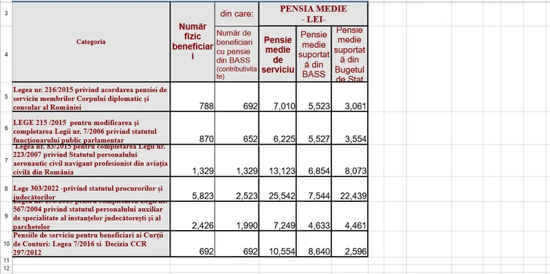 Pensii speciale - Foto: Casa de Pensii
