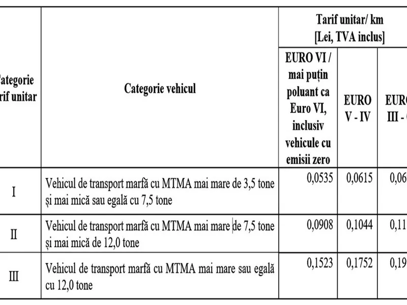 Noile taxe de drum pentru transportatori din 2026, la 100.000 km: Dubă – 6.959 lei, TIR – 19.800 lei - Foto: mt.ro