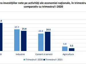 Investiţiile nete în economia României au crescut cu 9,9%, în T1. / Foto: agerpres.ro