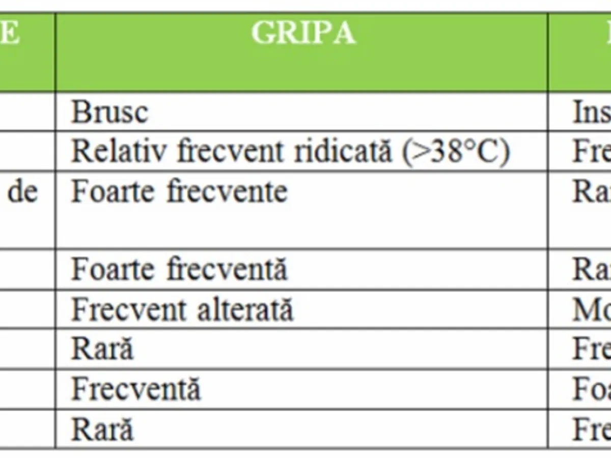 Gripă sau răceală. Sursa: INSP
