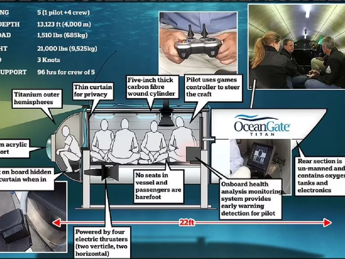Schema submersibilului Titan-Foto: Daily Mail