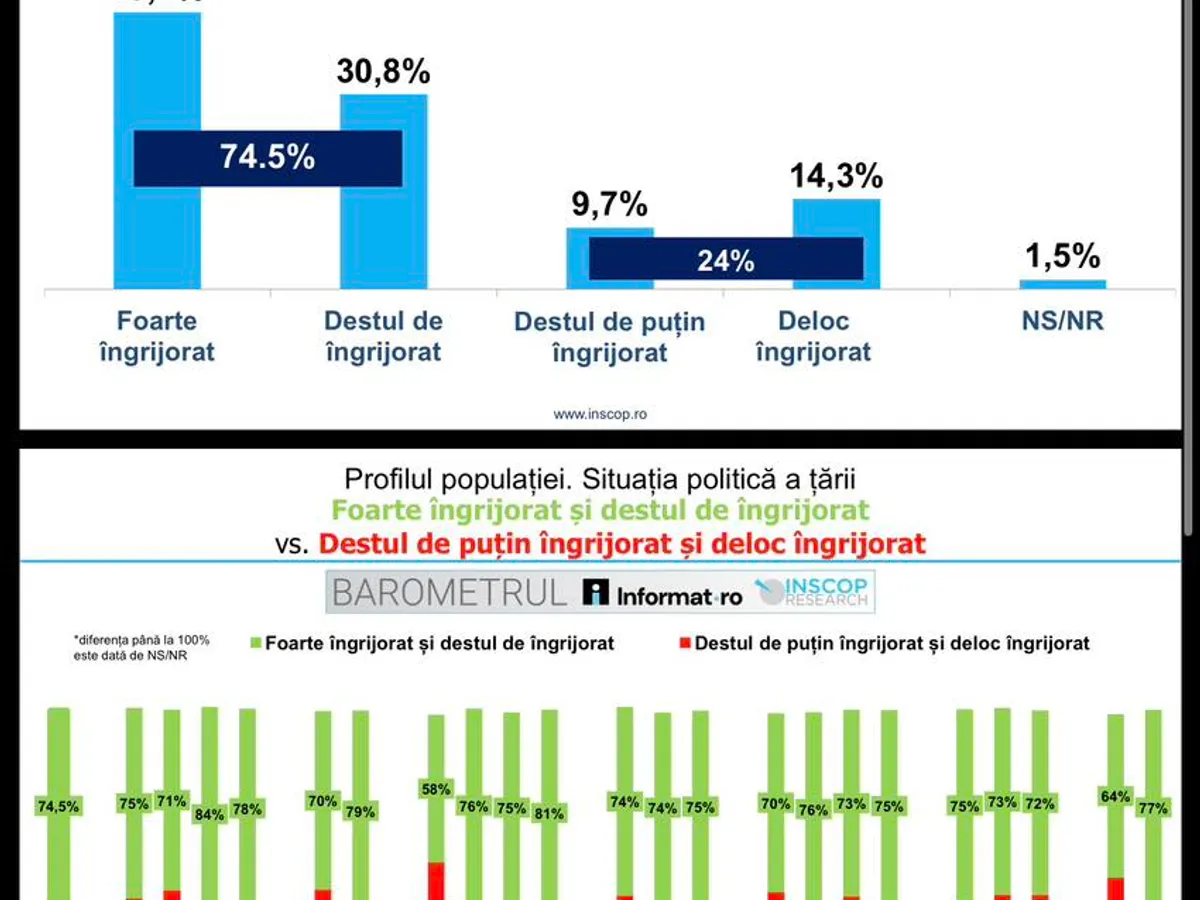 Sondaj INSCOP - Foto: INSCOP