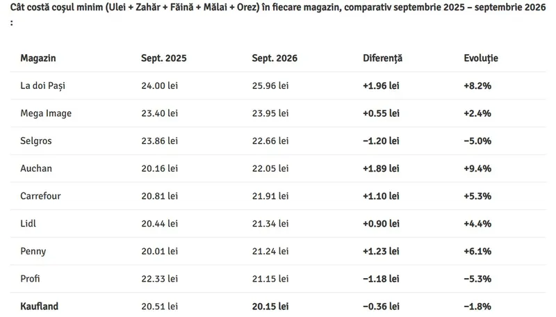 C&acirc;t costă coșul minim (Ulei + Zahăr + Făină + Mălai + Orez) &icirc;n fiecare magazin, comparativ septembrie 2025 &ndash; septembrie 2026 - Foto: infocons.ro