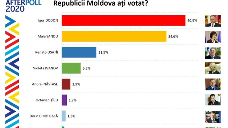 Exit-poll pentru prezidențiale (R. Moldova)/FOTO: unimedia.md