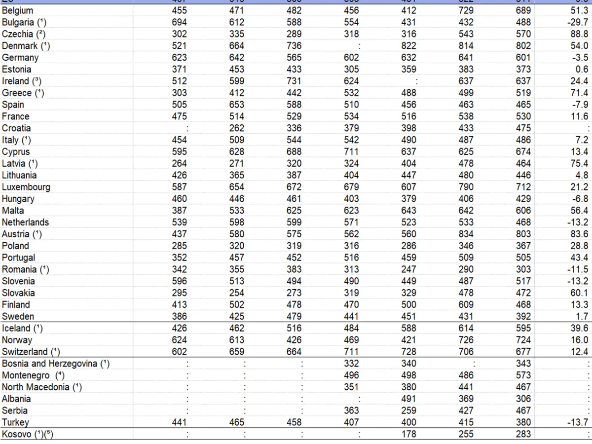 Evoluția producției de gunoi la nivelul UE între 1995 și 2023 - Foto: Eurostat