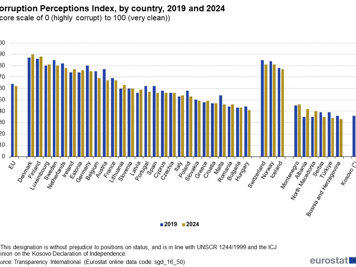 La nivelul UE, corupția a crescut în intervalul 2012 - 2024 - Foto: Eurostat