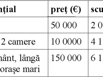 Evoluţia preţului rezidenţialelor, raportată la cursul de schimb