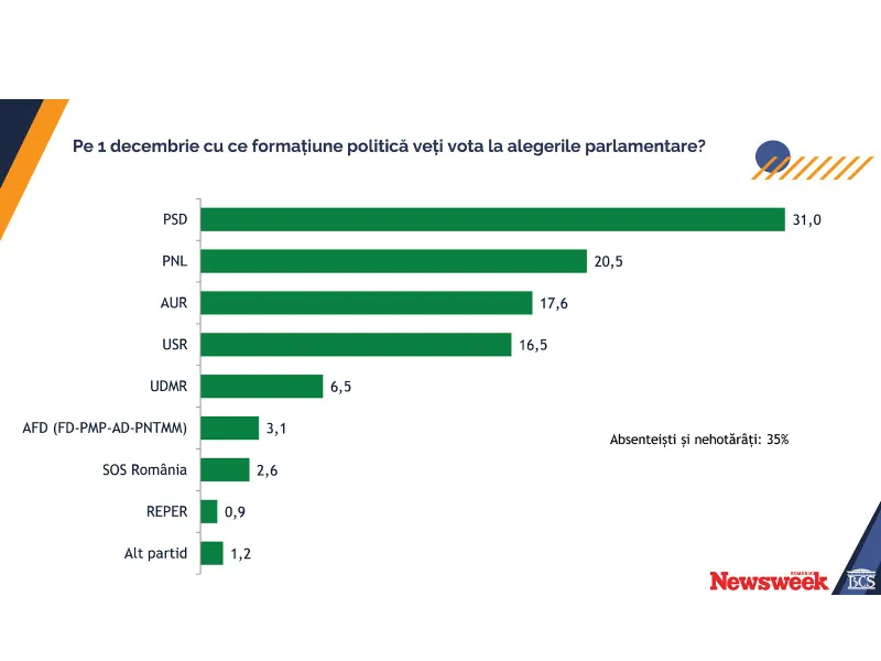 EXCLUSIV SONDAJ Ciolacu și Ciucă, în turul 2. PSD 31%, PNL 20,5%. Cât iau Simion, Geoană și Lasconi?