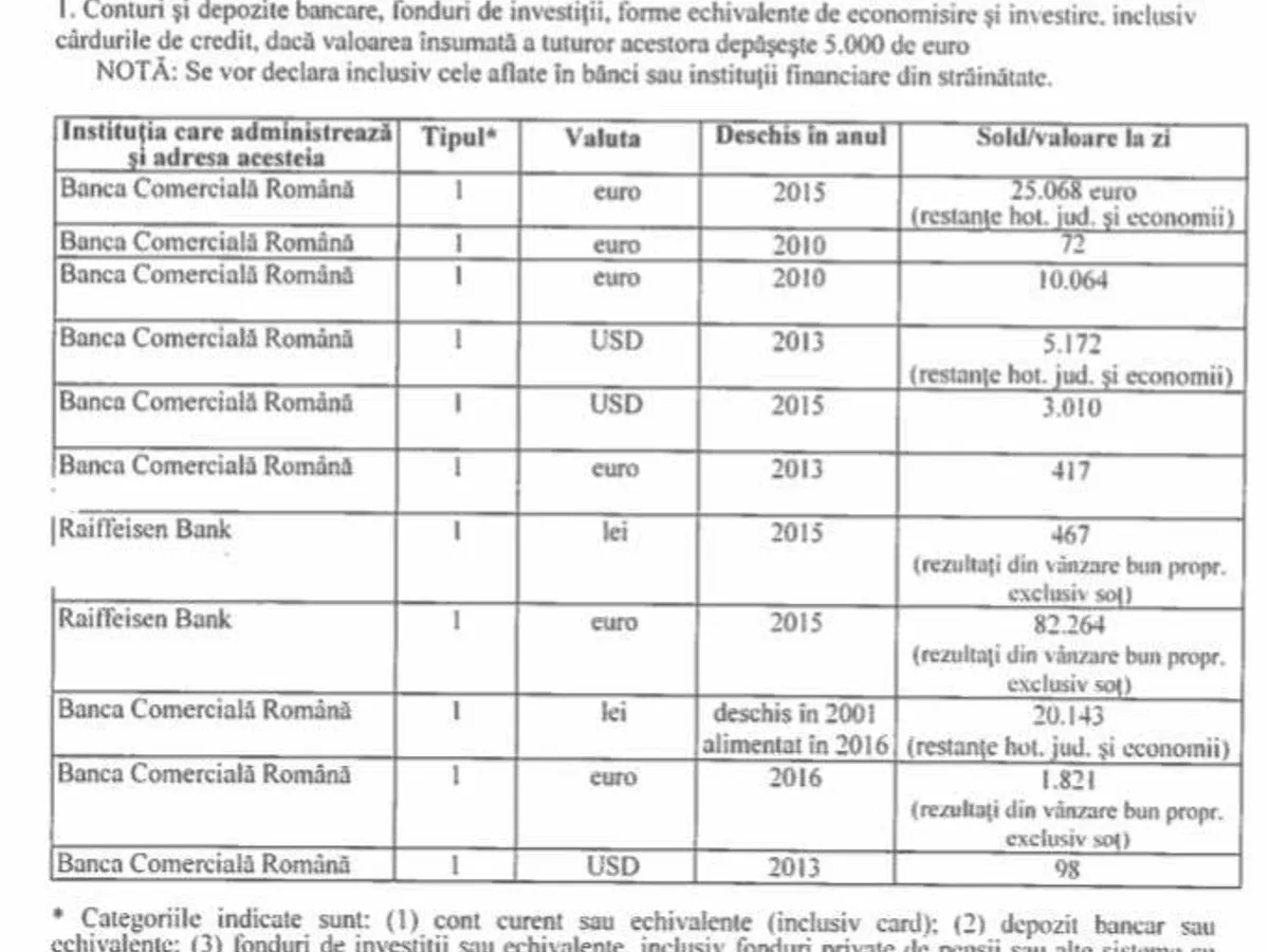Banii din conturile familiei Savonea, conform declarației de avere a șefei CSM, din februarie 2019