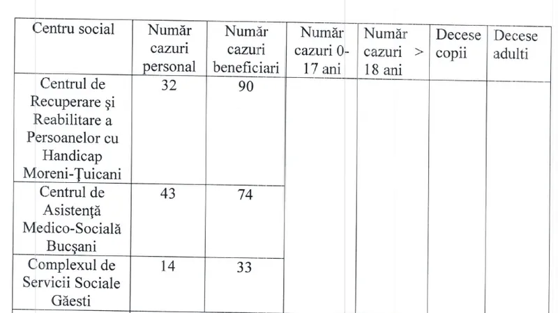 Situația infectărilor rezidenților din centrele devenite focare COVID în Dâmbovița, la data de 14 august. SURSA: DSP Dâmbovița. Date la solicitarea Newsweek