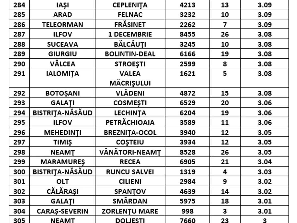 Lista comunelor cu peste 3 la mie / Sursa: GCS
