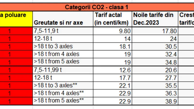 Ai camion de peste 7,5 tone, din decembrie 2023 plătești taxă de CO2 în Germania. Costurile, +83% - Foto: smartinfo.ro