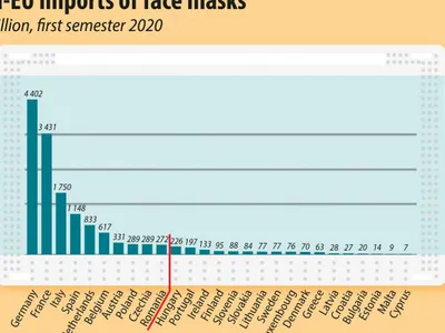 Importul de măști faciale în UE, semestrul I 2020/ GRAFIC: Eurostat