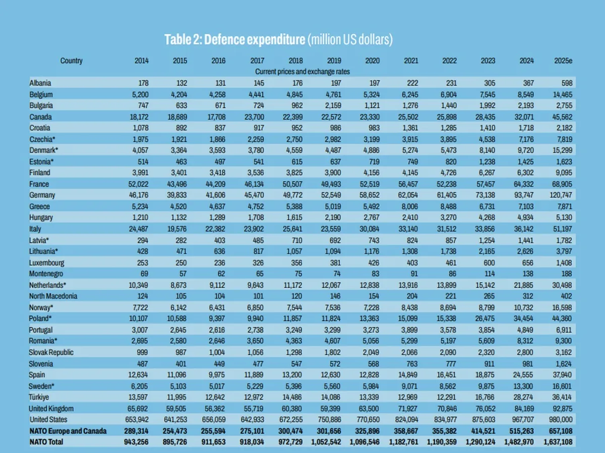 Cheltuielile de apărare ale țărilor NATO între 2014 și 2025 - Foto: nato.int