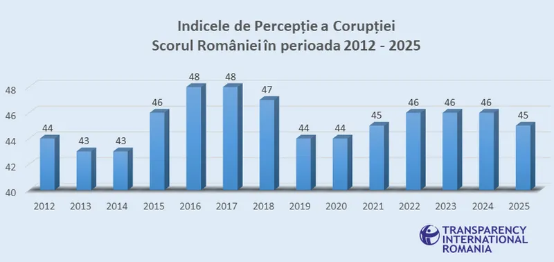 Evoluția corupției &icirc;n Rom&acirc;nia &icirc;ntre anii 2012 și 2025 - Foto: Transparency International