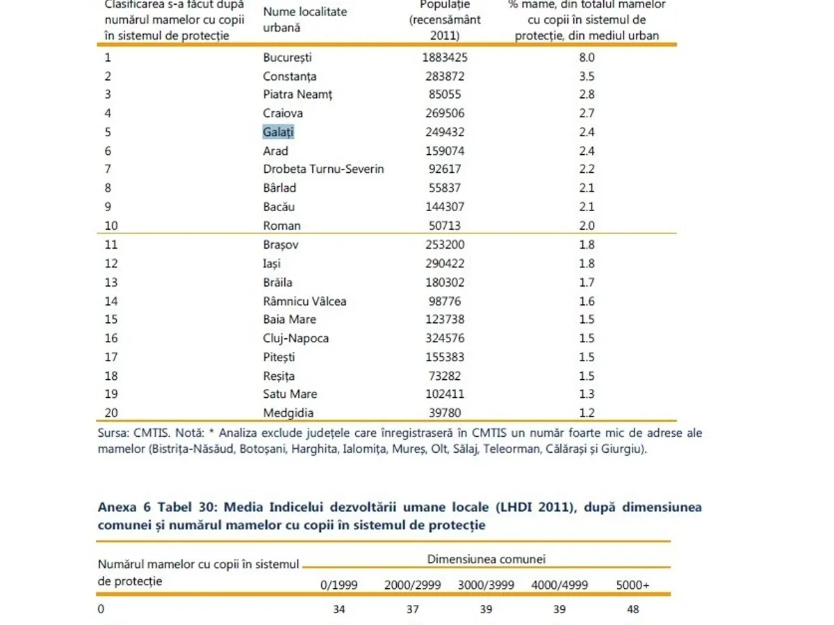 Sursa: Raport „Copiii din sistemul de protecție”, Unicef, Banca Mondială, ANPDCA. 2016