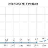 Expert Forum arată cum a explodat subvenția pentru partide Foto: EFOR