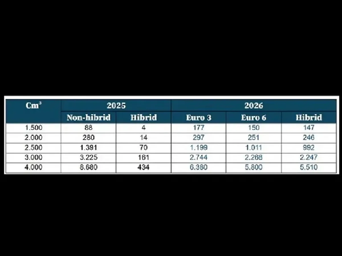 Impozit mașini - Foto. cursdeguvernare