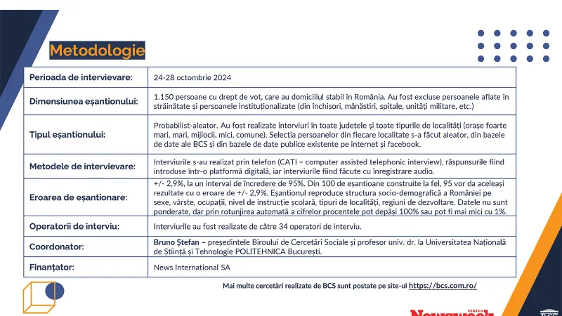 EXCLUSIV SONDAJ Ciolacu și Ciucă, în turul 2. PSD 31%, PNL 20,5%. Cât iau Simion, Geoană și Lasconi?
