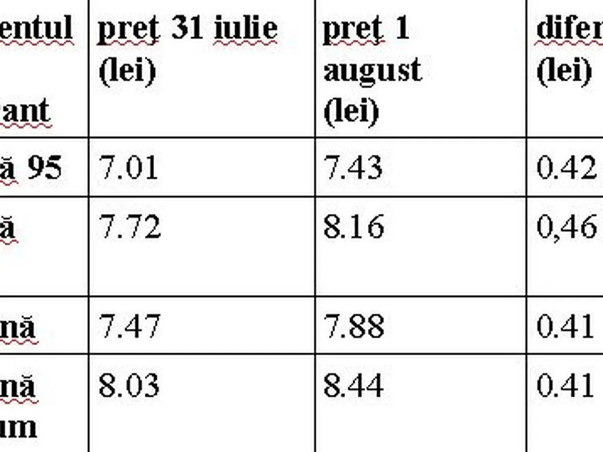 Cât te costă în plus plinul de carburant, după mărirea TVA şi a accizei?