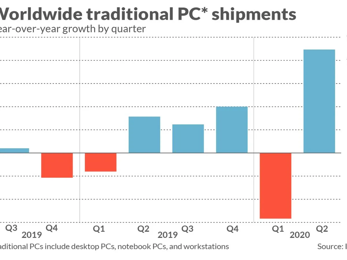 Livrările de PC-uri tradiționale la nivel mondial / Sursa: IDC