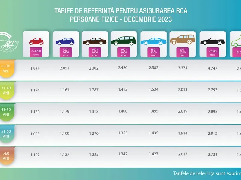 Cine sunt șoferii care vor plăti RCA de 8.500 de lei pe an? De câți ani au carnet? - Foto: ASF